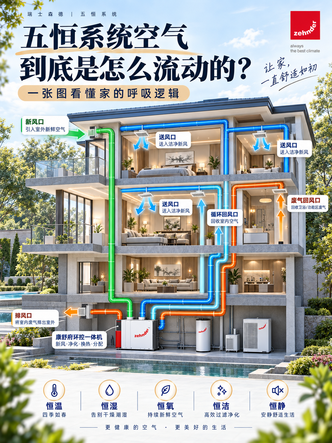 怀柔五恒系统空气到底是怎么流动的？